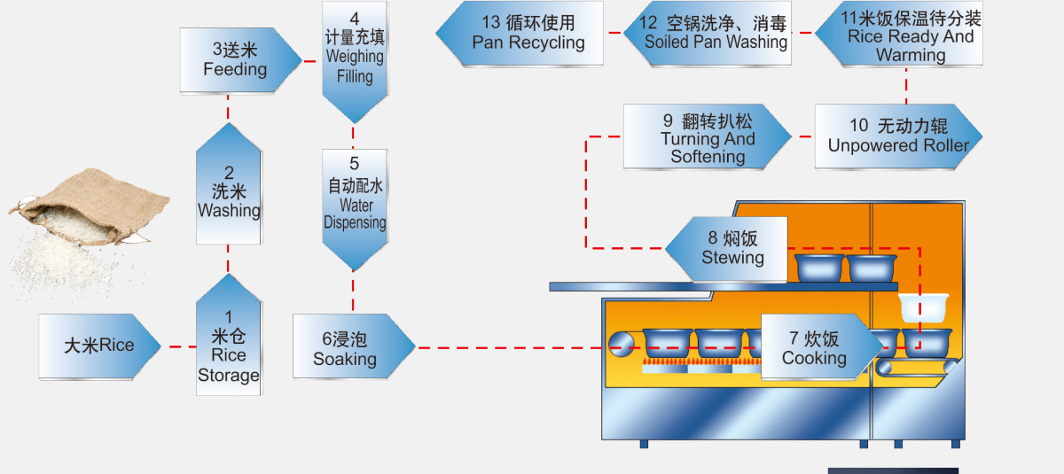 工藝流程設(shè)計(jì) 精簡(jiǎn)合理